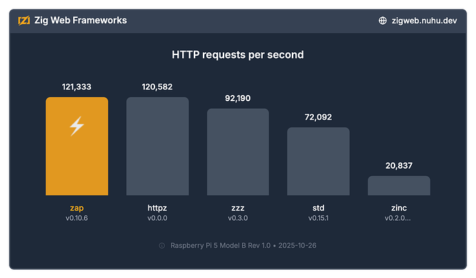 zig-web-frameworks-benchmark-2025-11-11