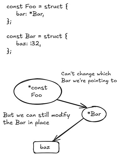 Pointer to const Foo