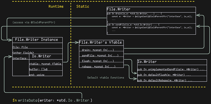 A Diagram of Pointer Relationships with File.Writer