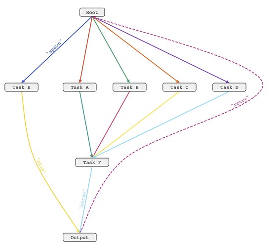 SVG with spline with edge labels