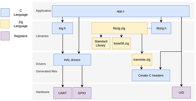 Layered architecture dependencies
