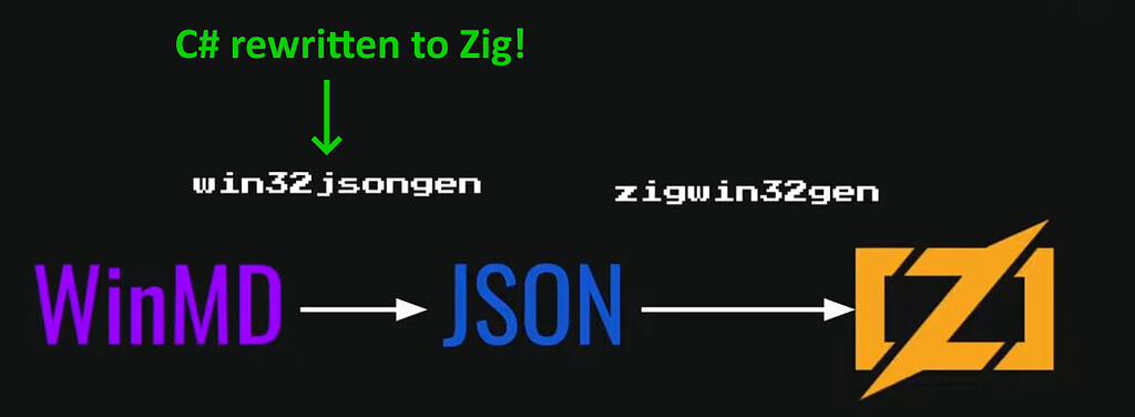.NET maintenance hell, Rewriting it in Zig - Showcase - Ziggit